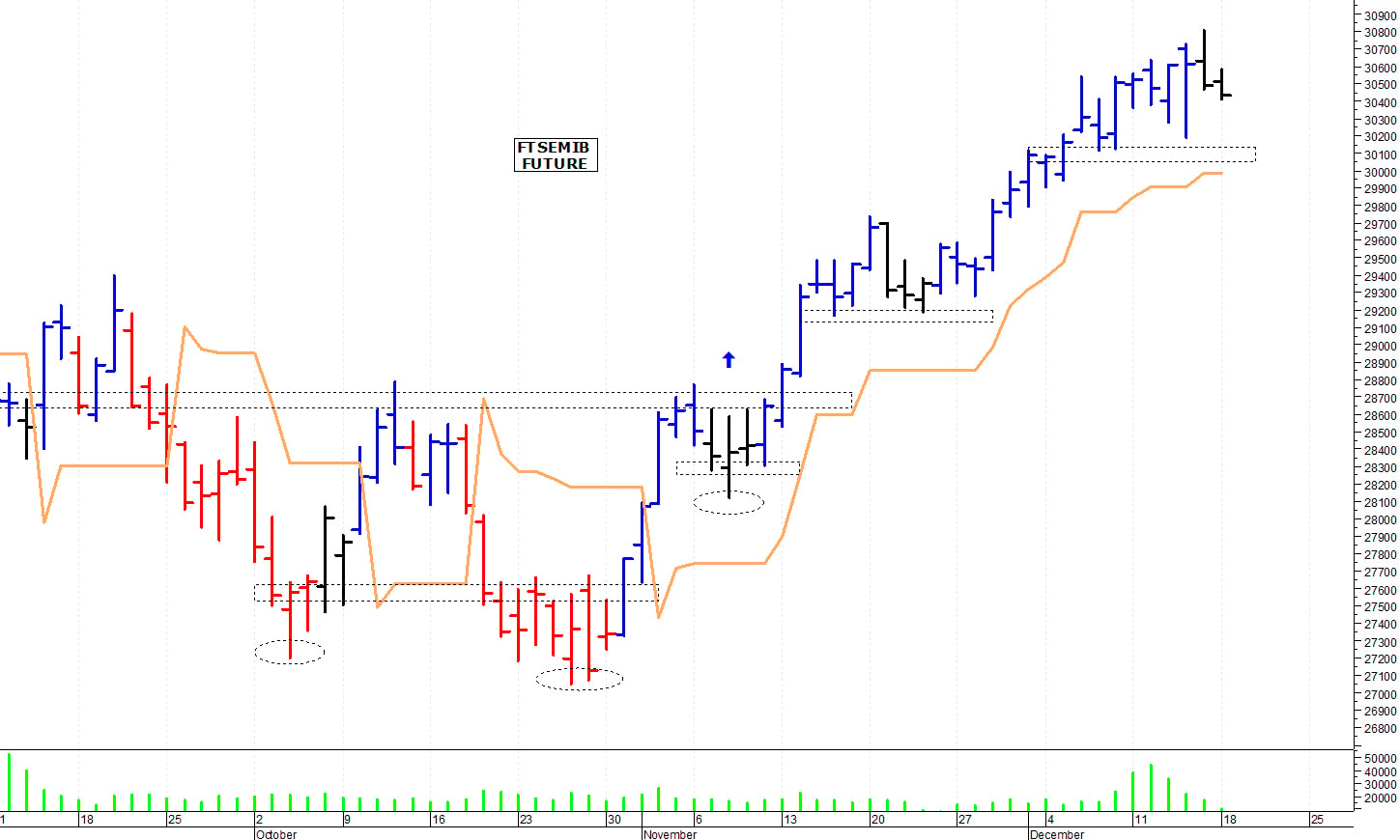 Ftse Mib future: spunti operativi per martedì 19 dicembre