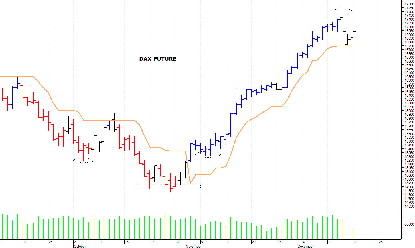 Dax future: tentativo di allungo