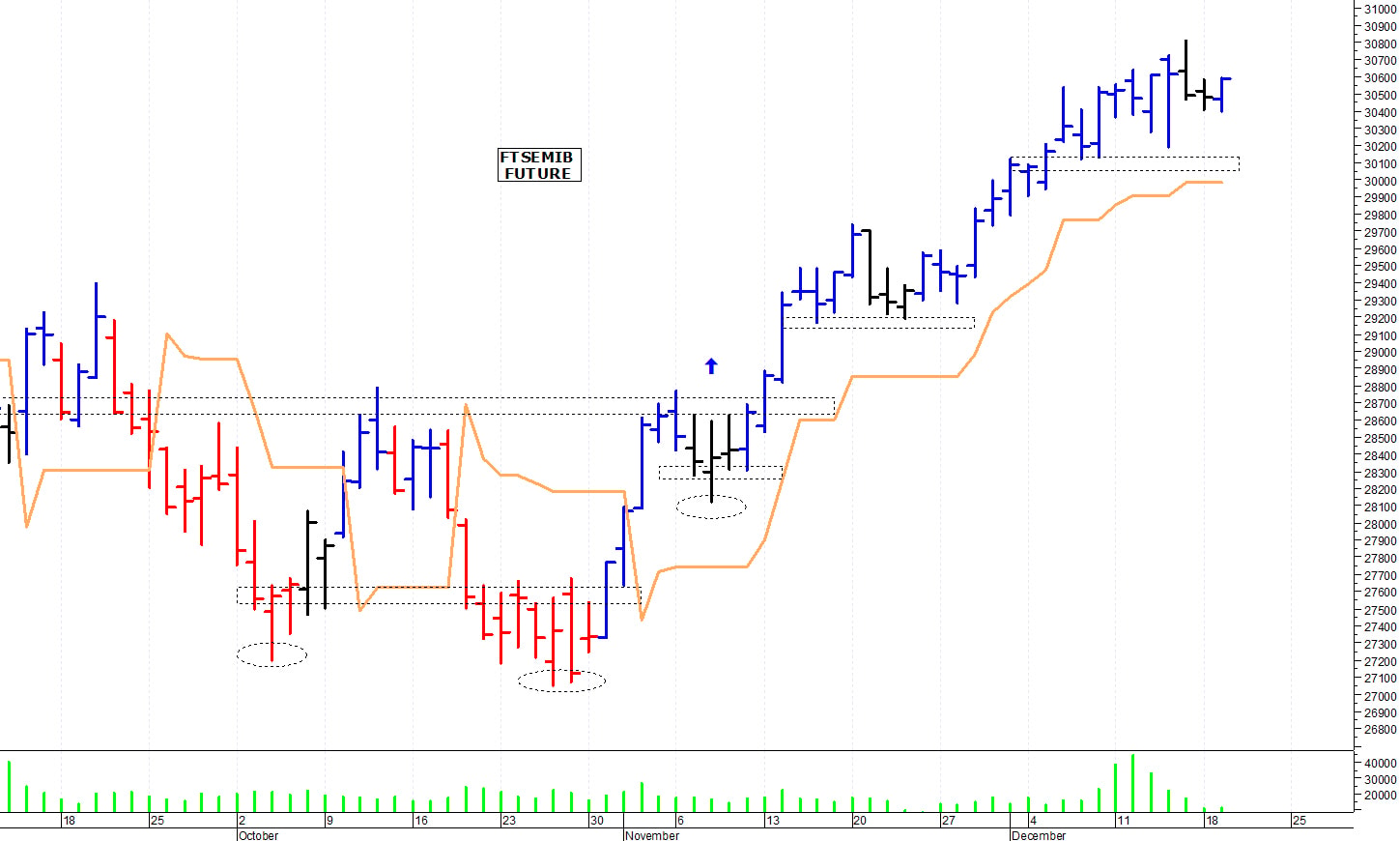 Ftse Mib future: spunti operativi per mercoledì 20 dicembre
