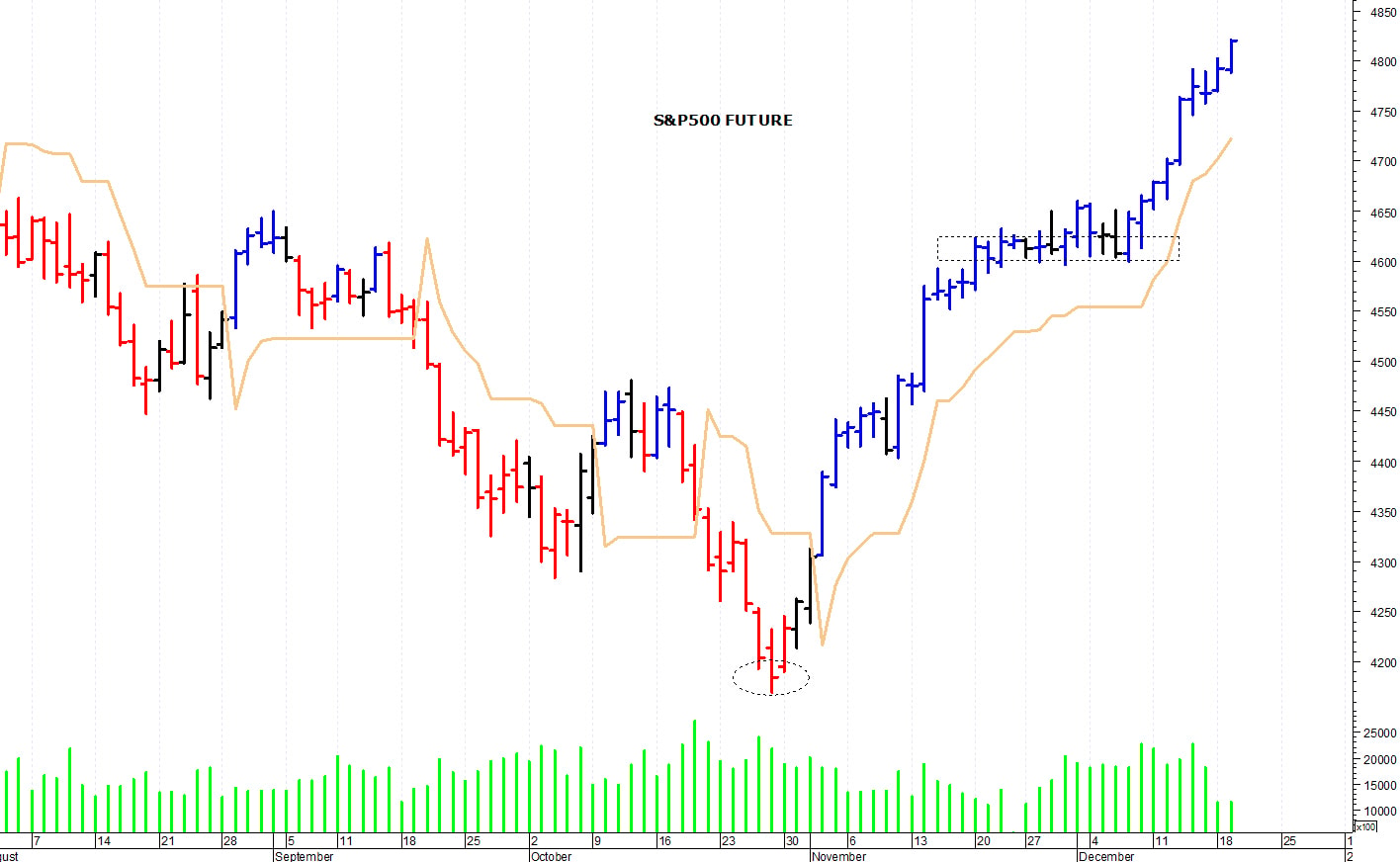 S&P500 future: oscillatori in zona di ipercomprato
