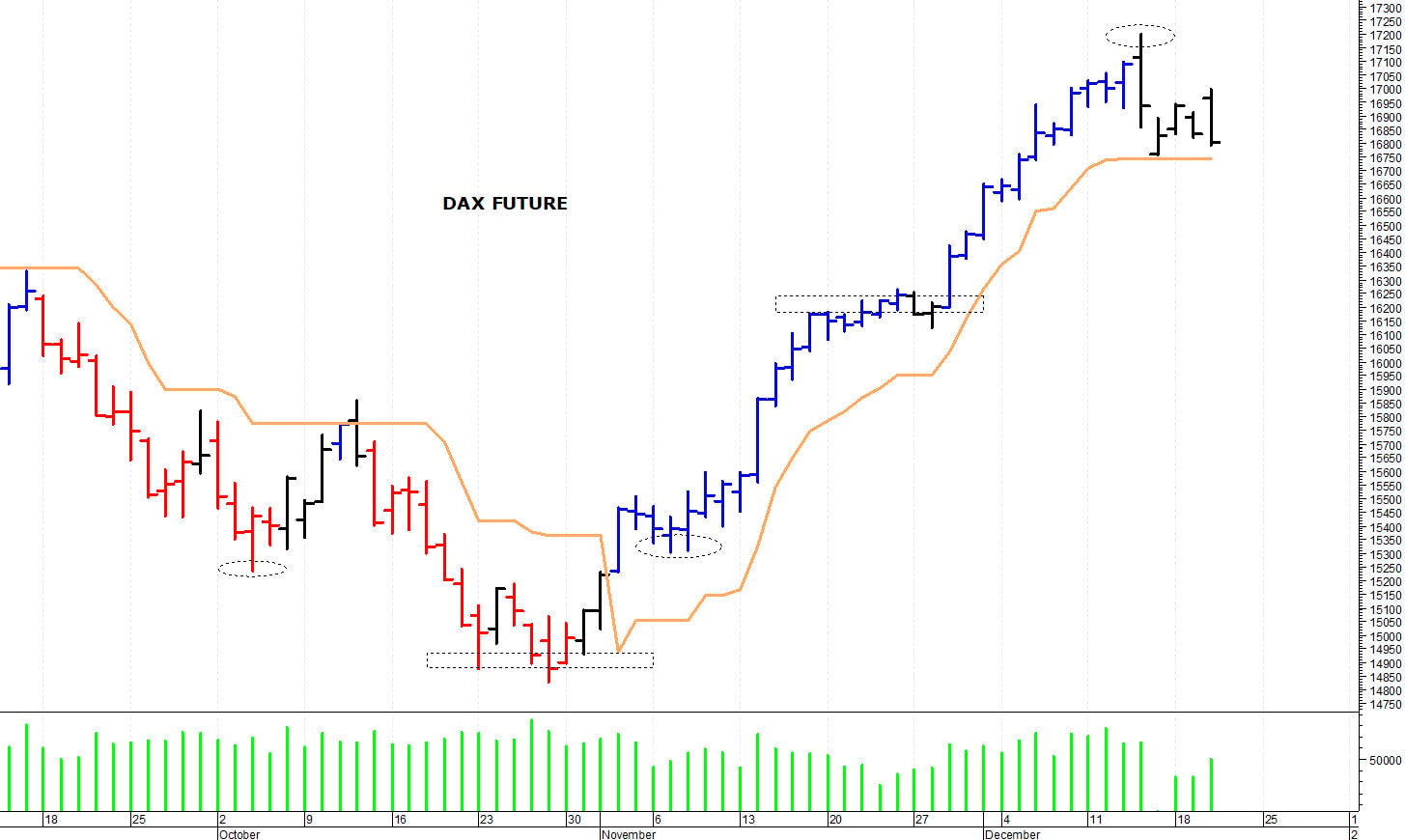 Dax future: a ridosso dei 17.000 punti