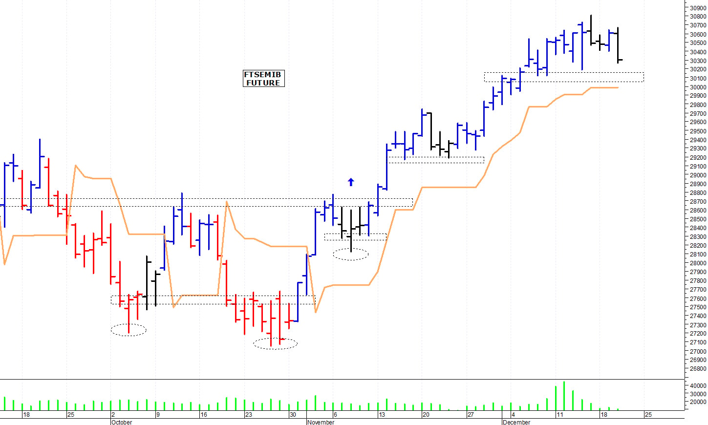 Ftse Mib future: spunti operativi per giovedì 21 dicembre