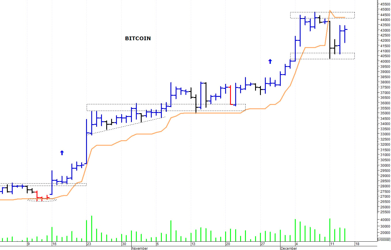 Bitcoin ($): il mercato prova un nuovo allungo