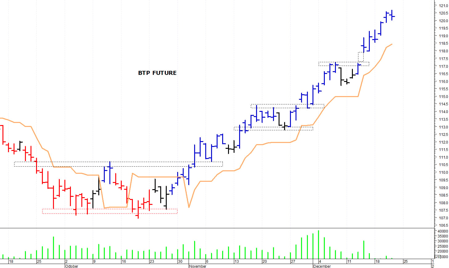 Btp future: picco intraday a 120,67 punti