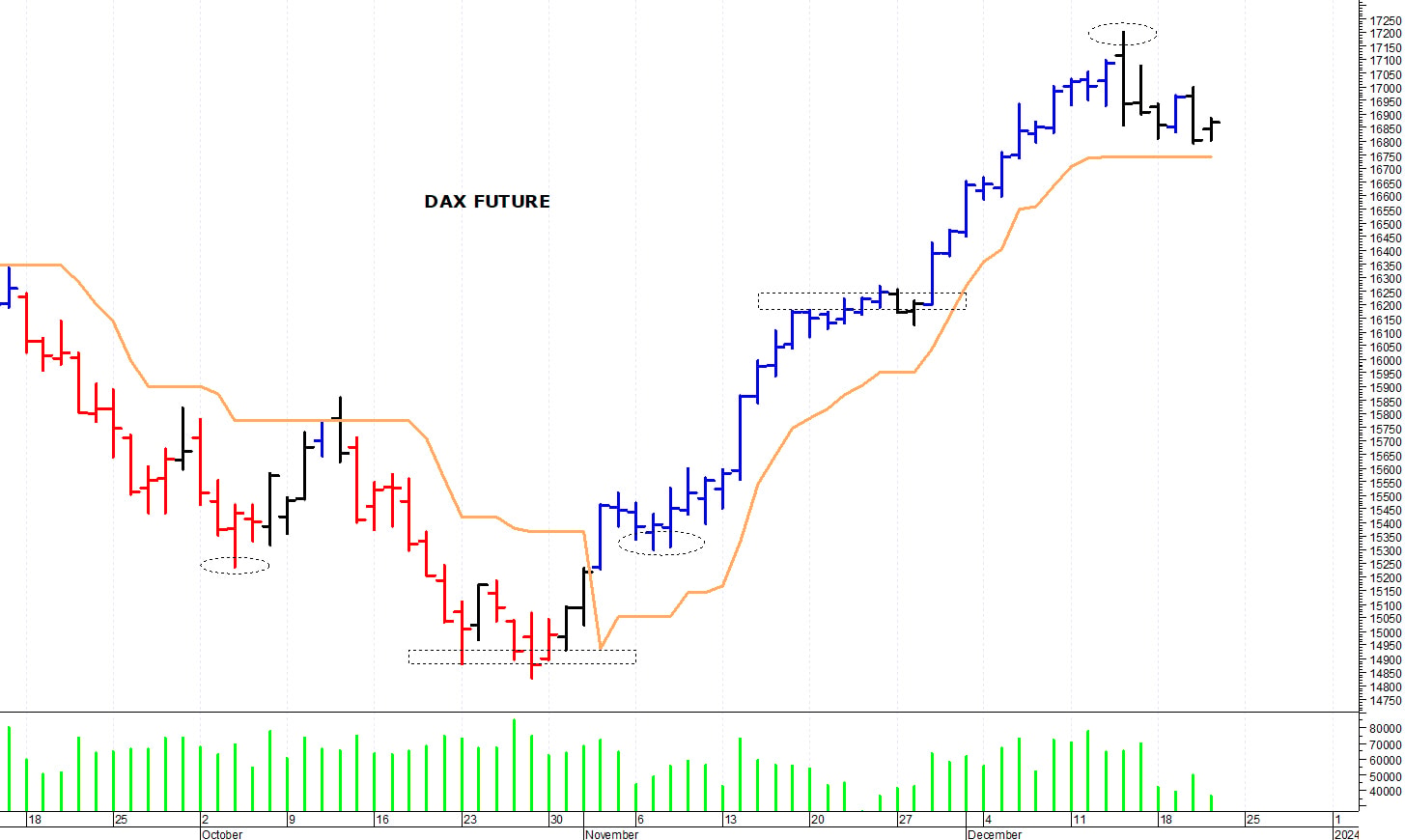 Dax future: fase di consolidamento