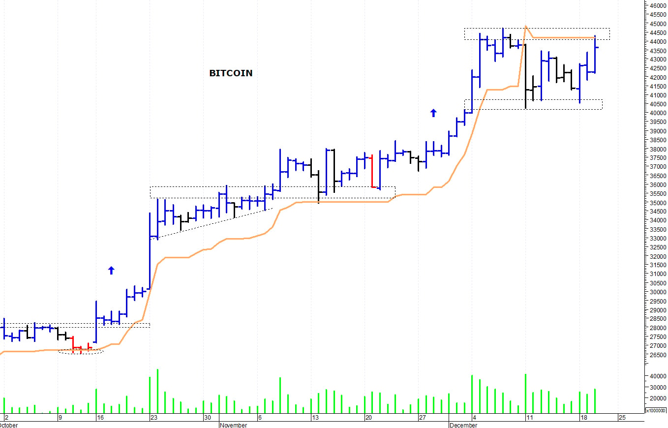 Bitcoin ($): a ridosso delle resistenze