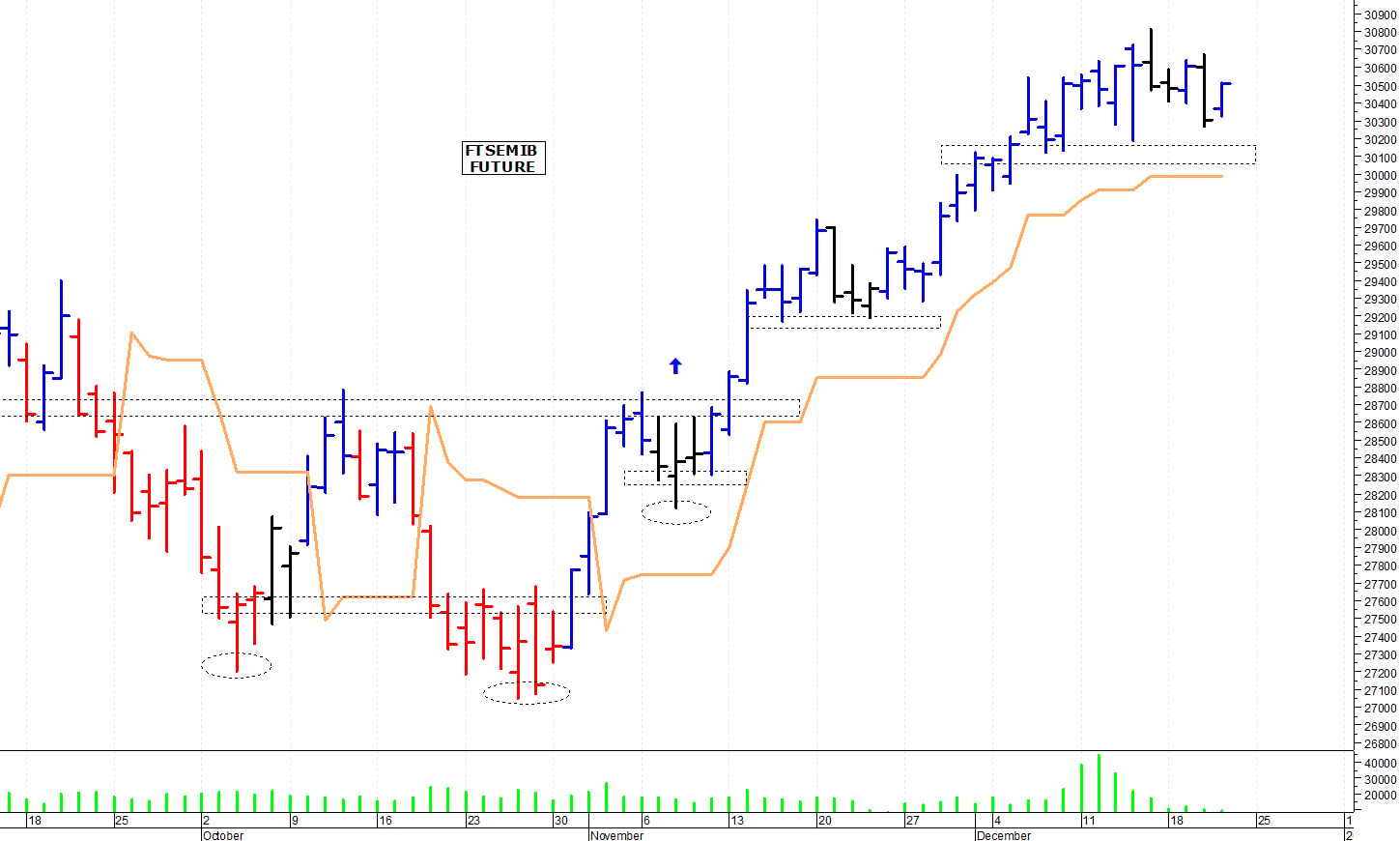 Ftse Mib future: spunti operativi per venerdì 22 dicembre