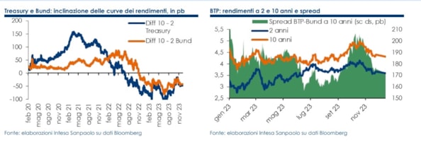 Titoli di Stato: il ribasso dei rendimenti &egrave; stato troppo veloce? Come cambia la visione tattica di Intesa SanpaoloTitoli di Stato: il ribasso dei rendimenti &egrave; stato troppo veloce? Come cambia la visione tattica di Intesa Sanpaolo