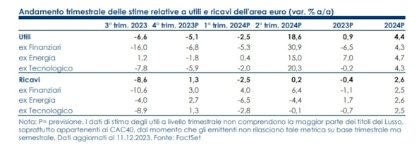 Indici, perch&eacute; i fondamentali dell’Euro Stoxx restano attraenti anche in caso di recessione