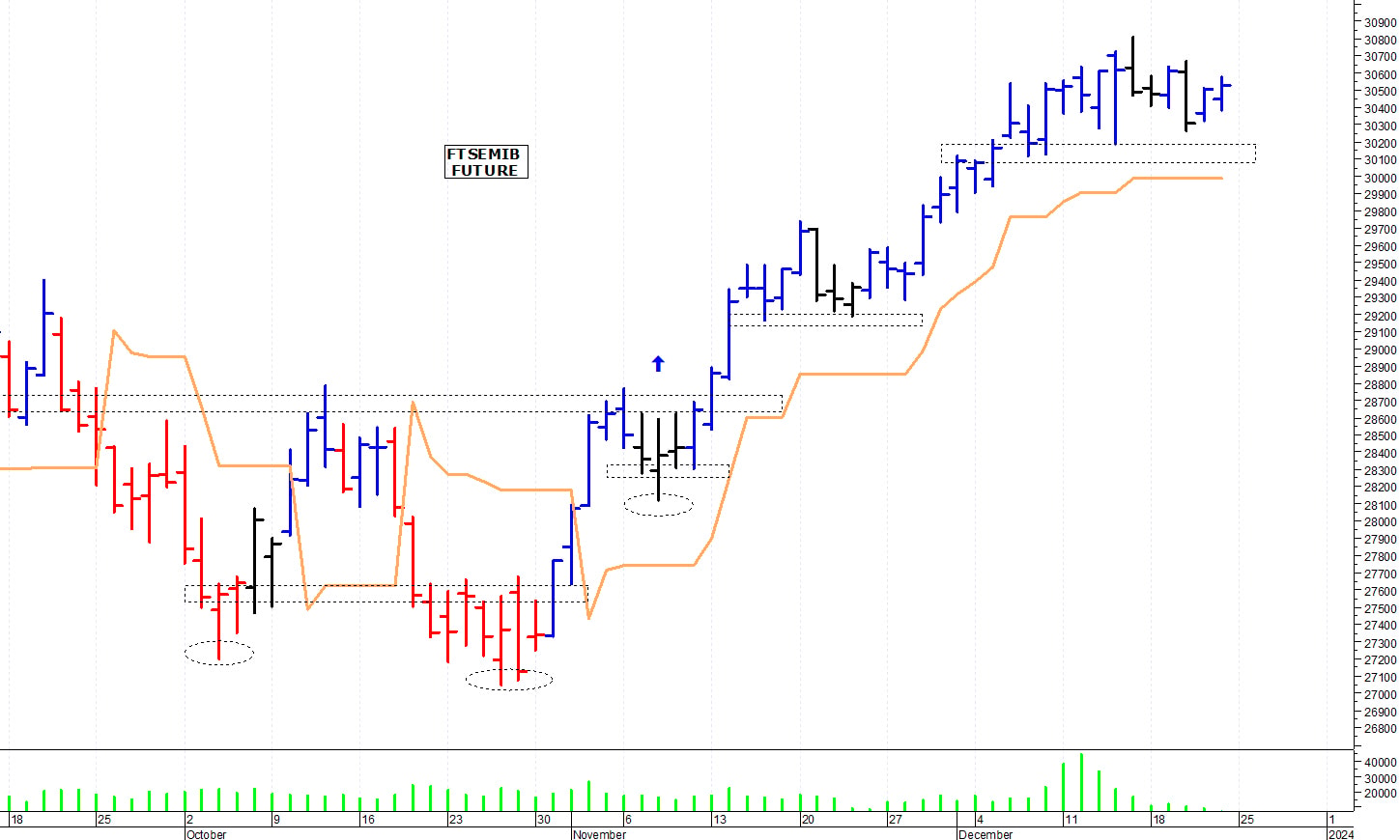 Ftse Mib future: spunti operativi per mercoledì 27 dicembre