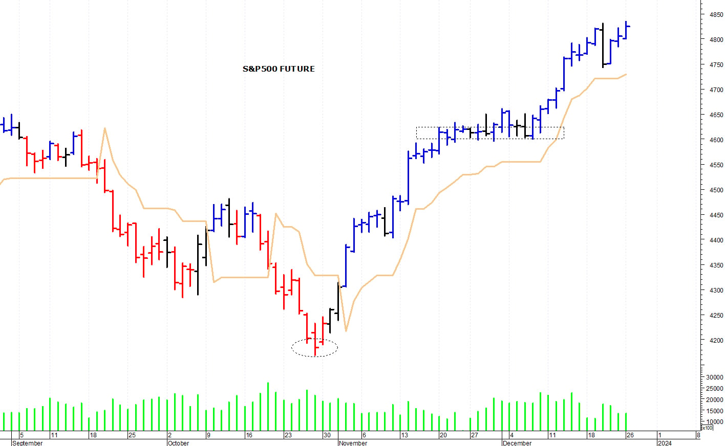 S&P500 future: primo supporto a 4.750 punti