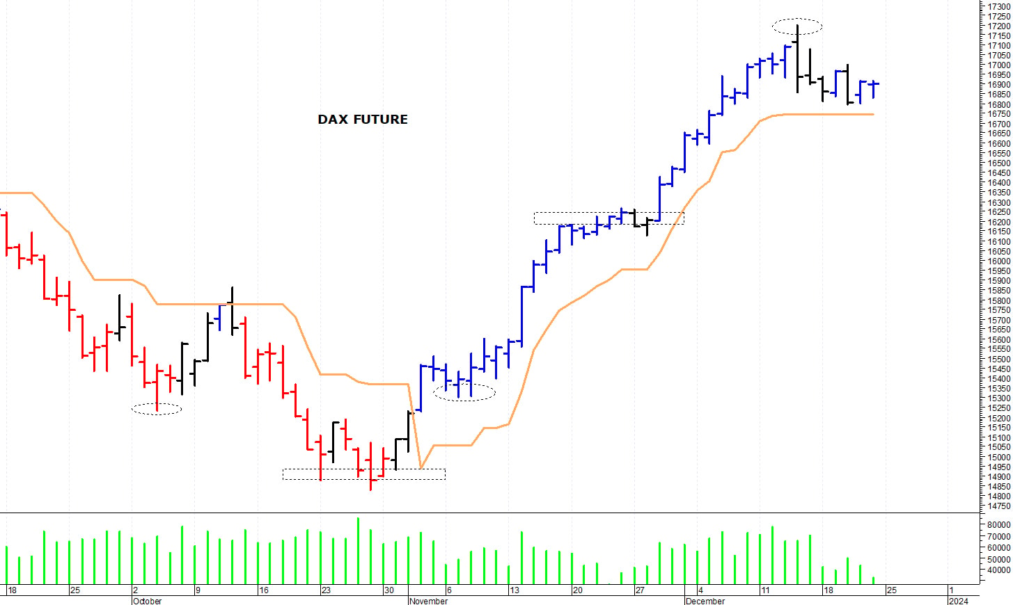 Dax future: pausa di assestamento sotto i 17.000 punti