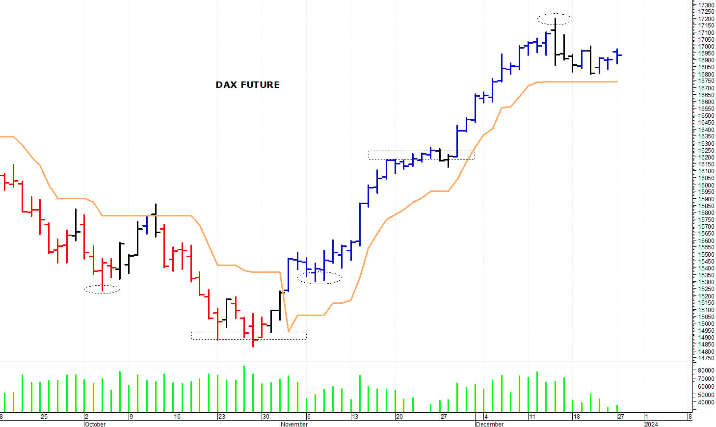 Dax future: movimento laterale sotto i 17.000 punti