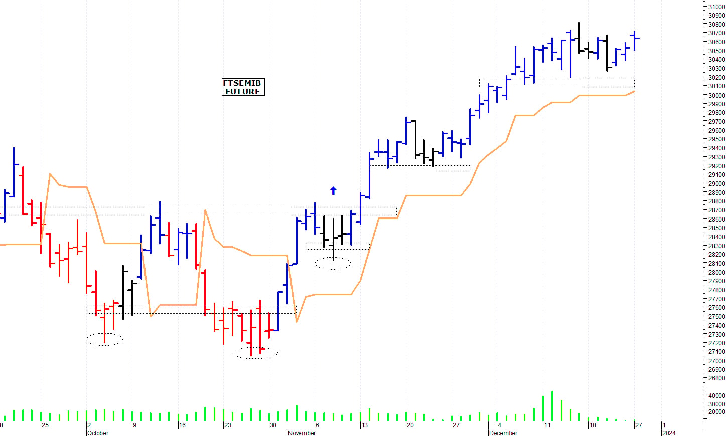 Ftse Mib future: spunti operativi per giovedì 28 dicembre
