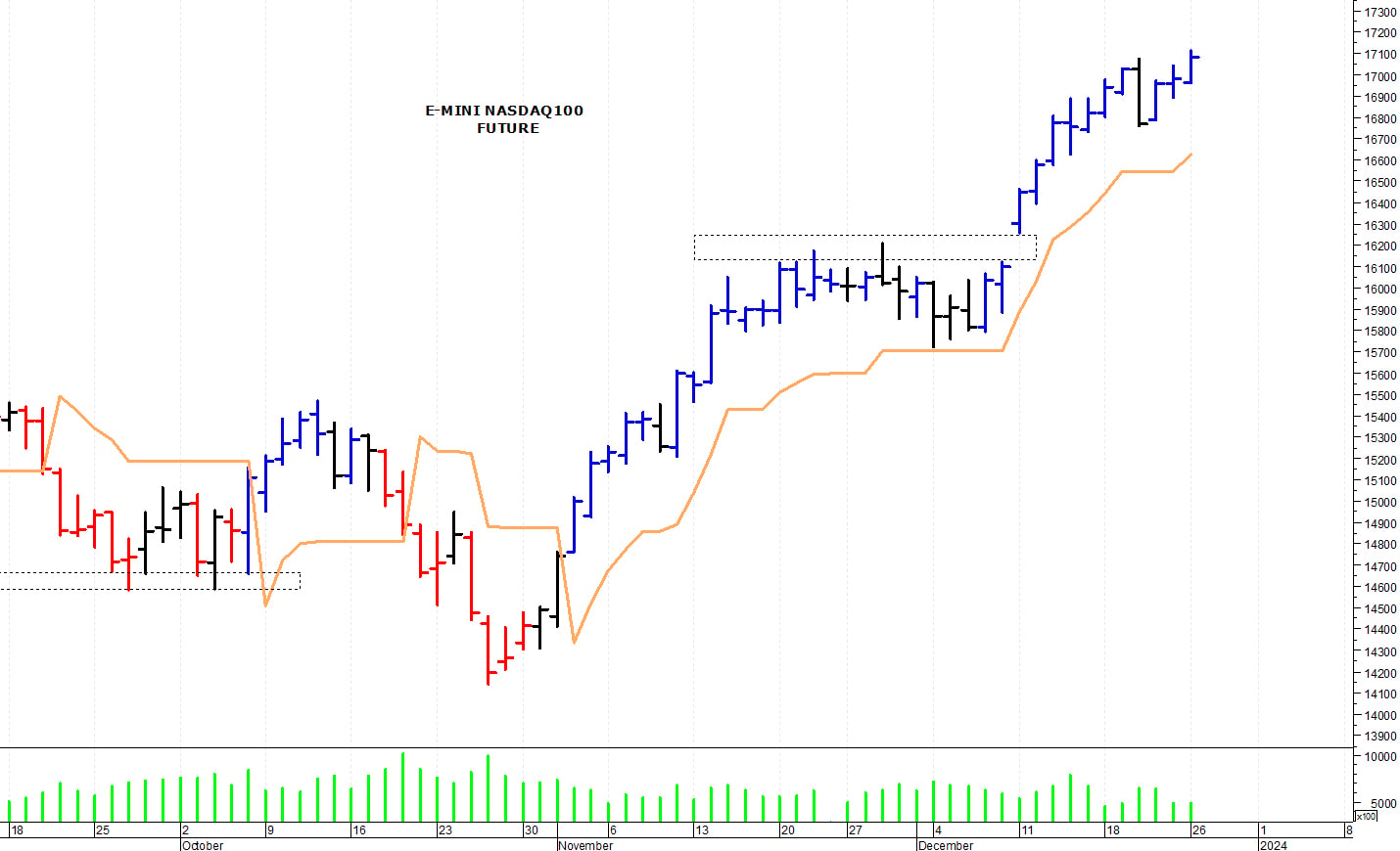 Nasdaq100 future: il trend primario rimane rialzista