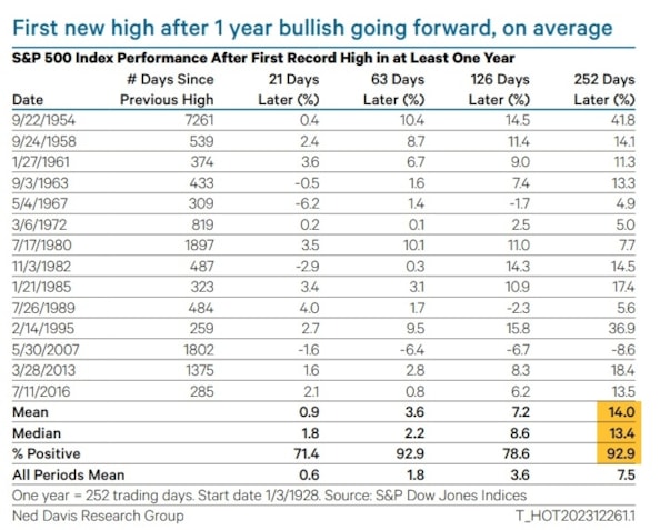 Wall Street, un nuovo massimo storico dell’indice S&P 500 sarebbe motivo di preoccupazione o di celebrazione? L’analisi di Ned Davis Research