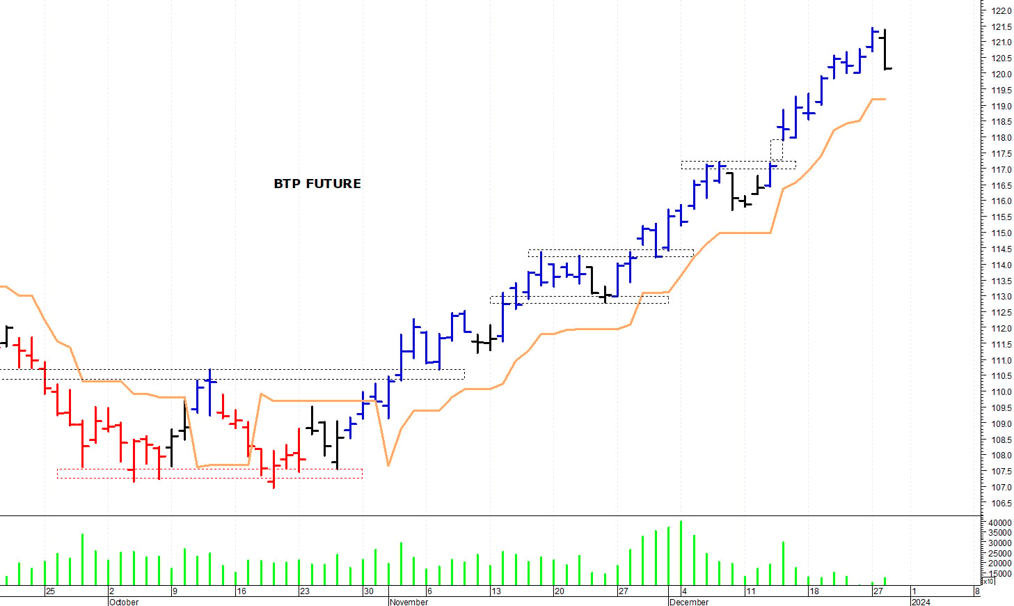 Btp future: resistenza in area 121,30-121,40 punti