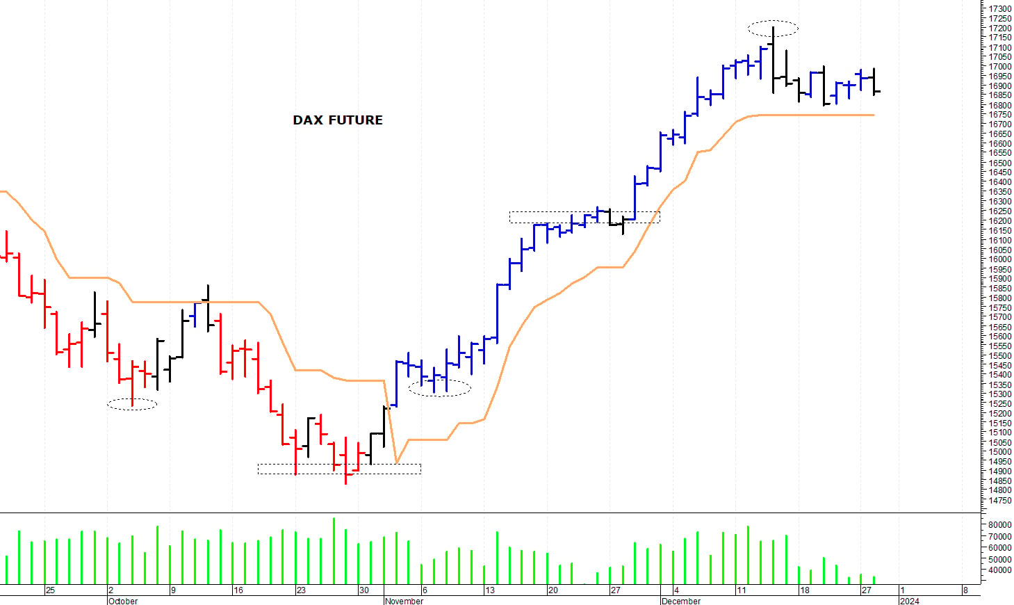 Dax future: duro ostacolo a 17.000 punti