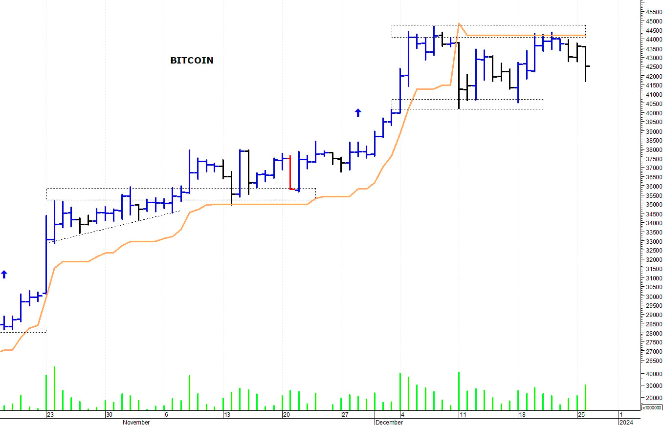 Bitcoin ($): i prezzi rimangono sotto le resistenze