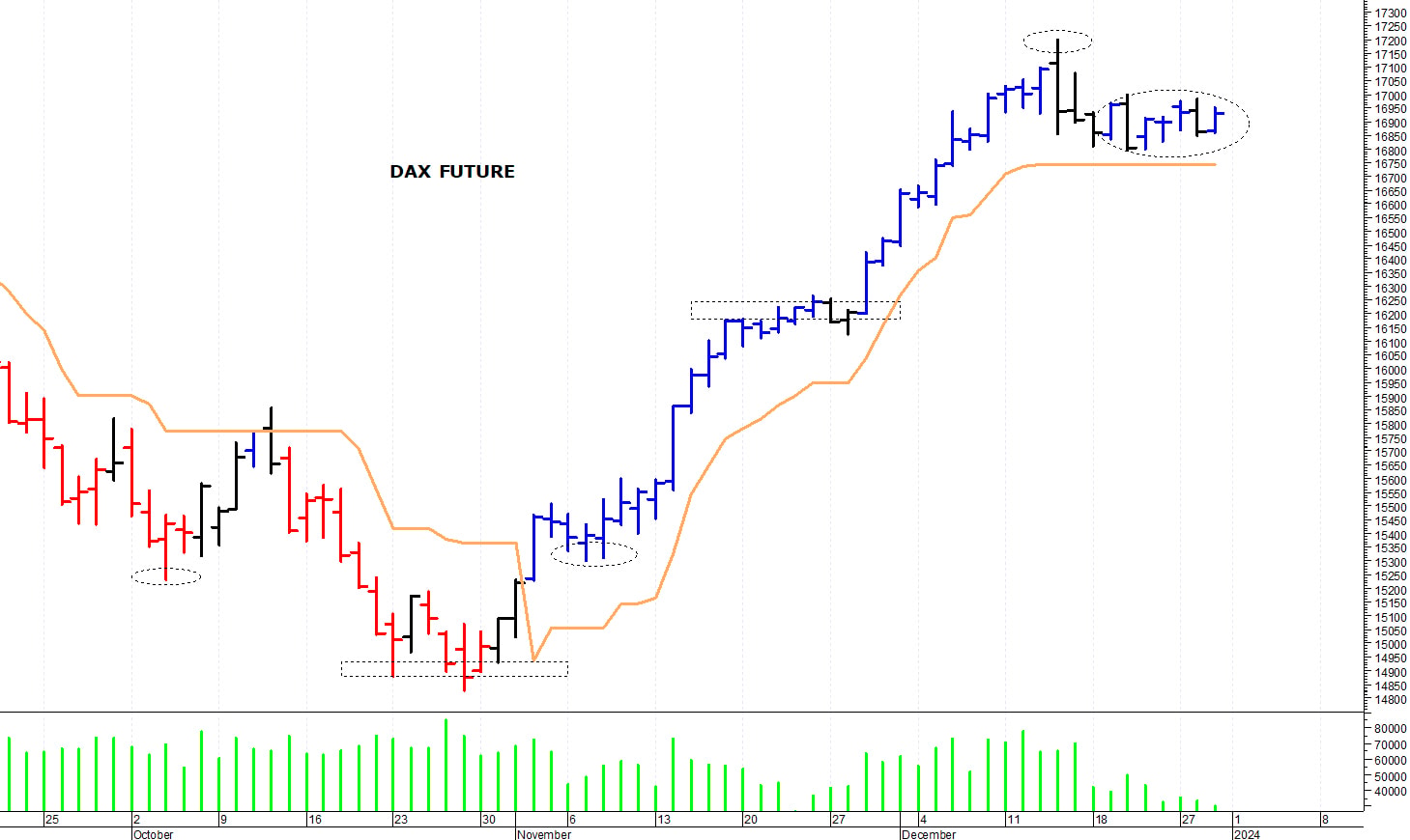 Dax future: ancora in trading-range