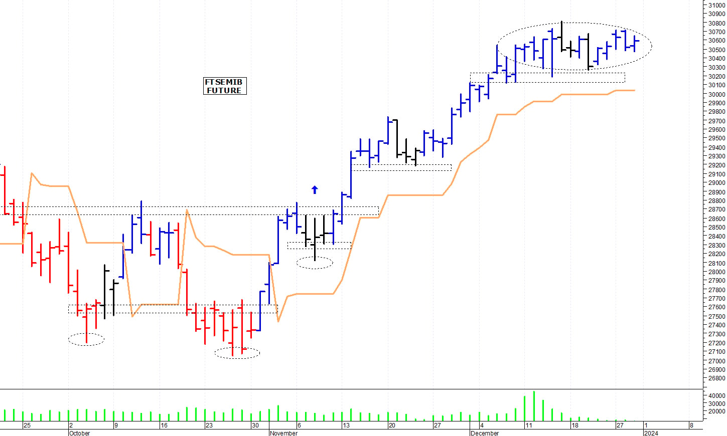 Ftse Mib future: spunti operativi per martedì 2 gennaio