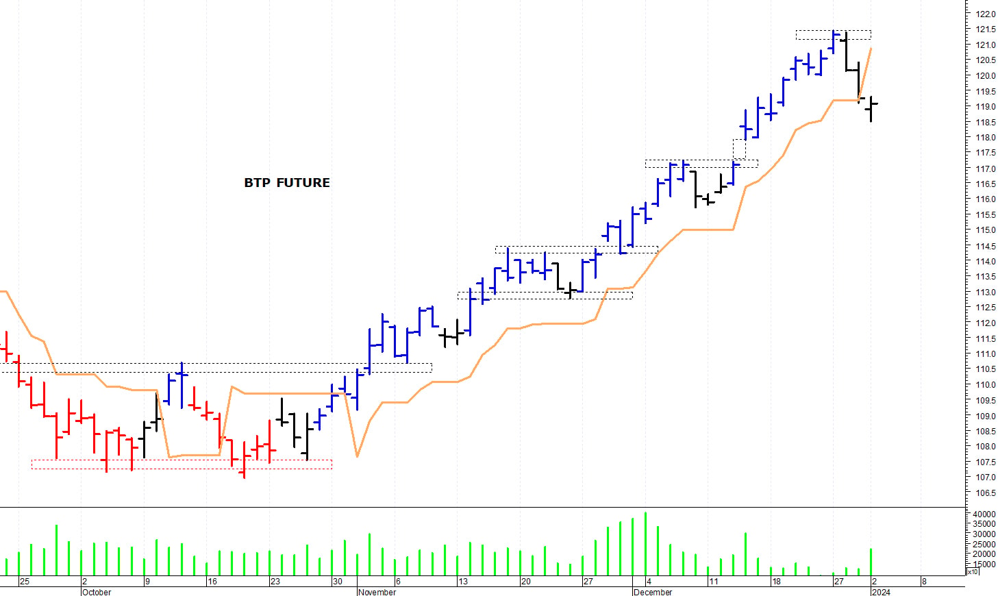 Btp future: supporto intraday a 118,50 punti
