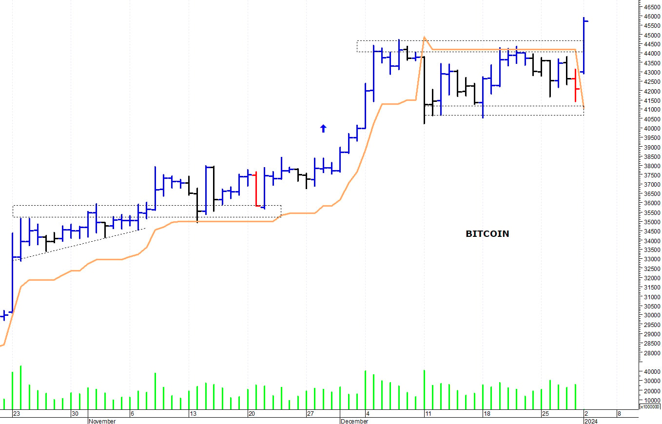 Bitcoin ($): un veloce spunto rialzista
