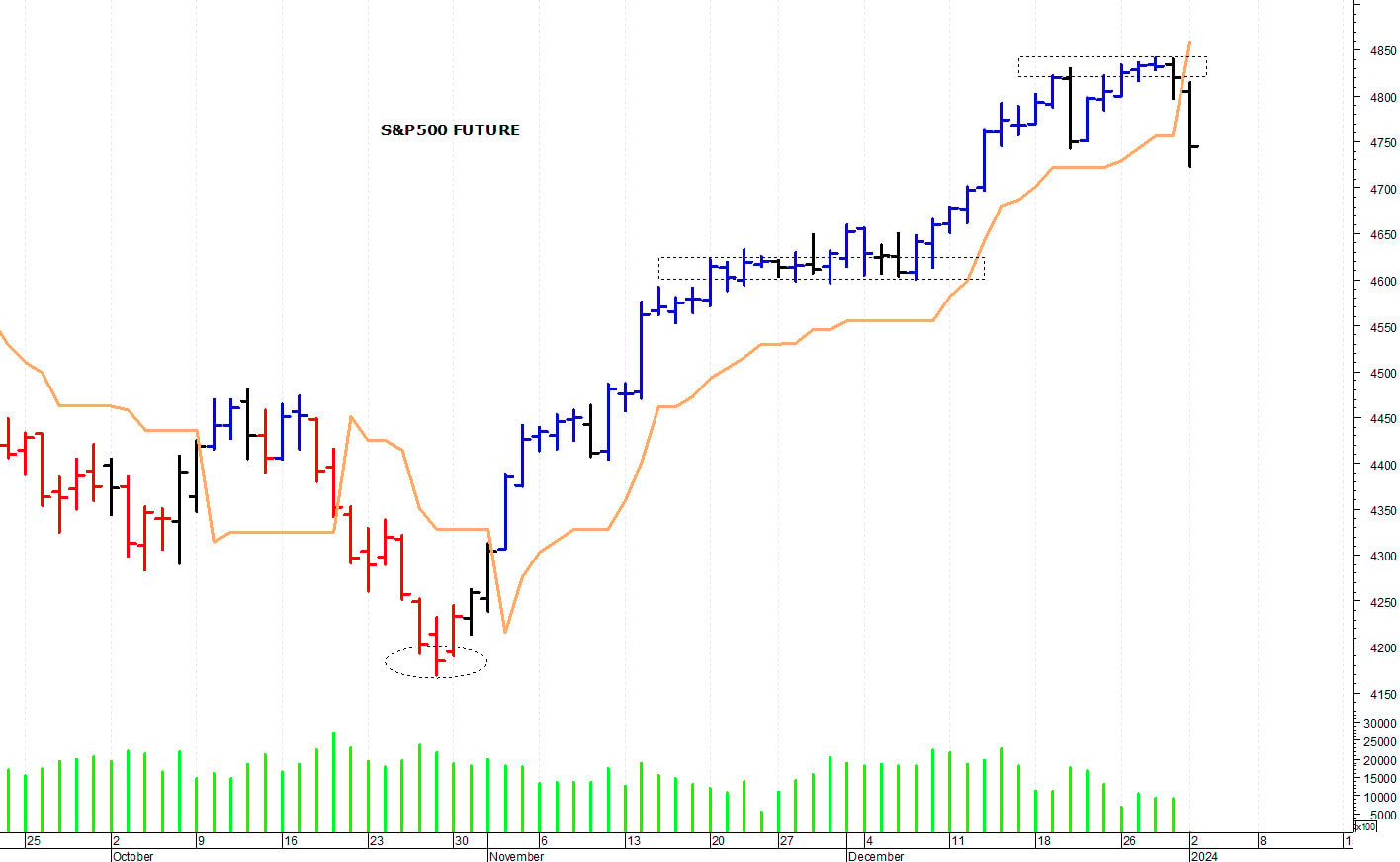 S&P500 future: una brusca correzione