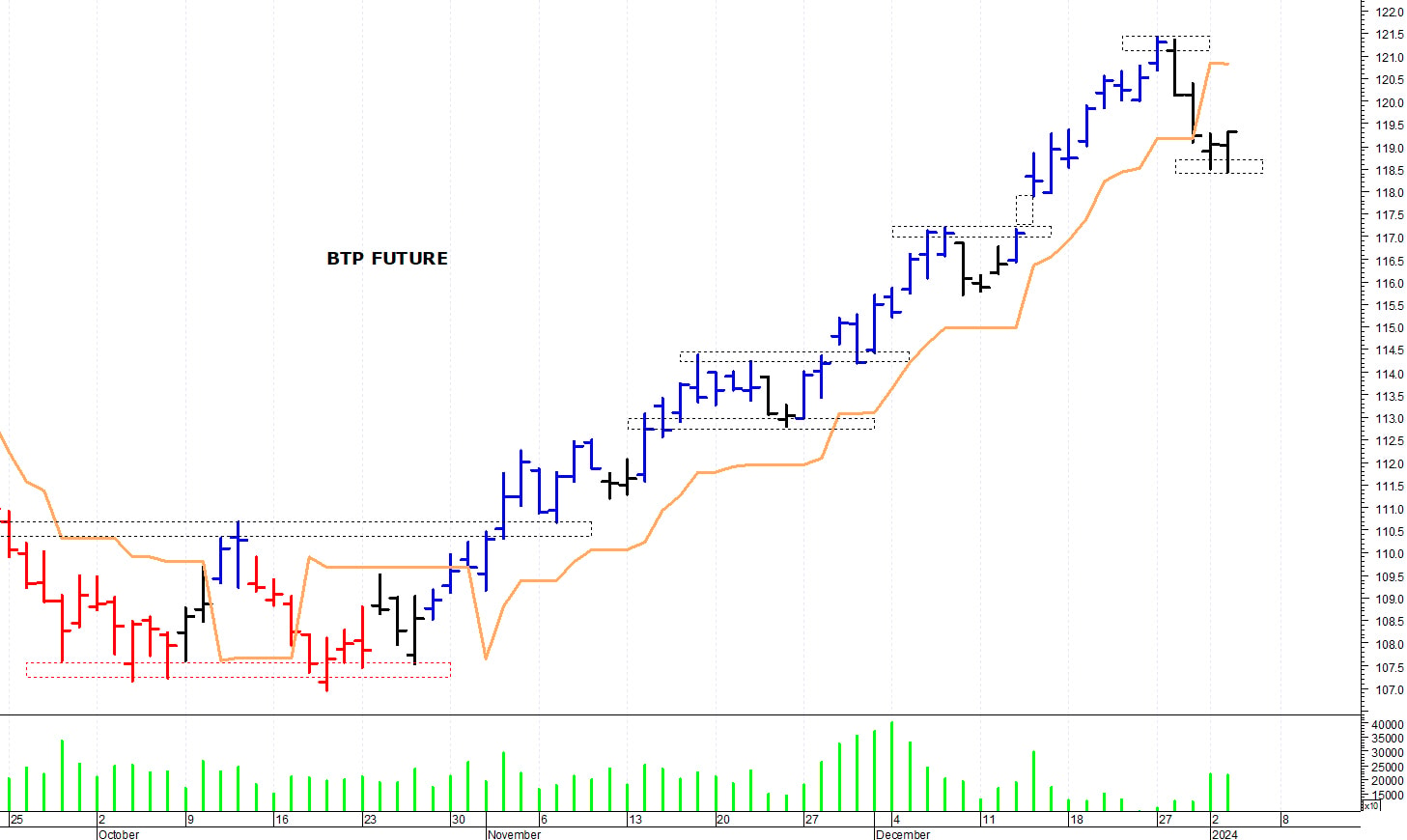 Btp future: supporto in area 118,55-118,50 punti