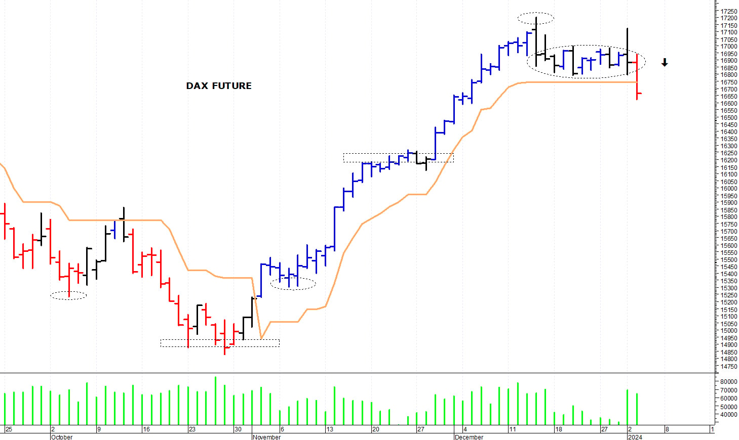 Dax future: una brusca flessione