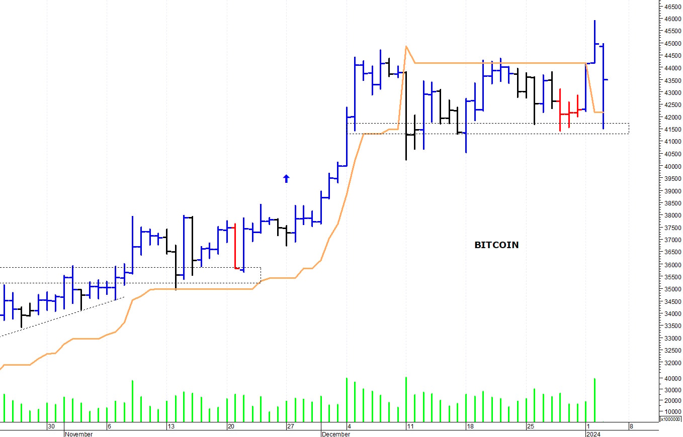 Bitcoin ($): una rapida correzione