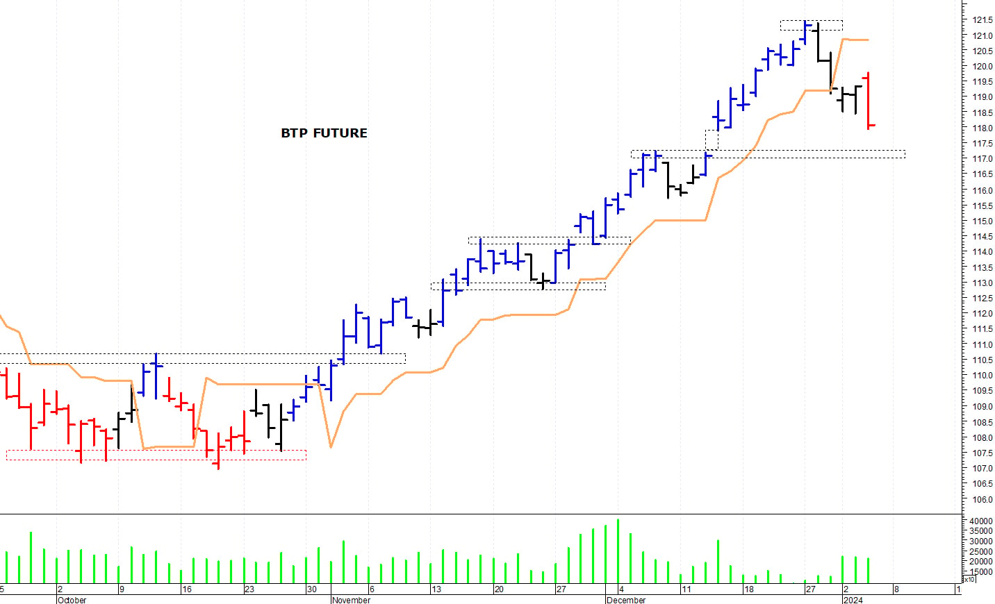 Btp future: prezzi in fase correttiva