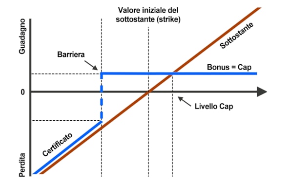 Bonus alla riscossa