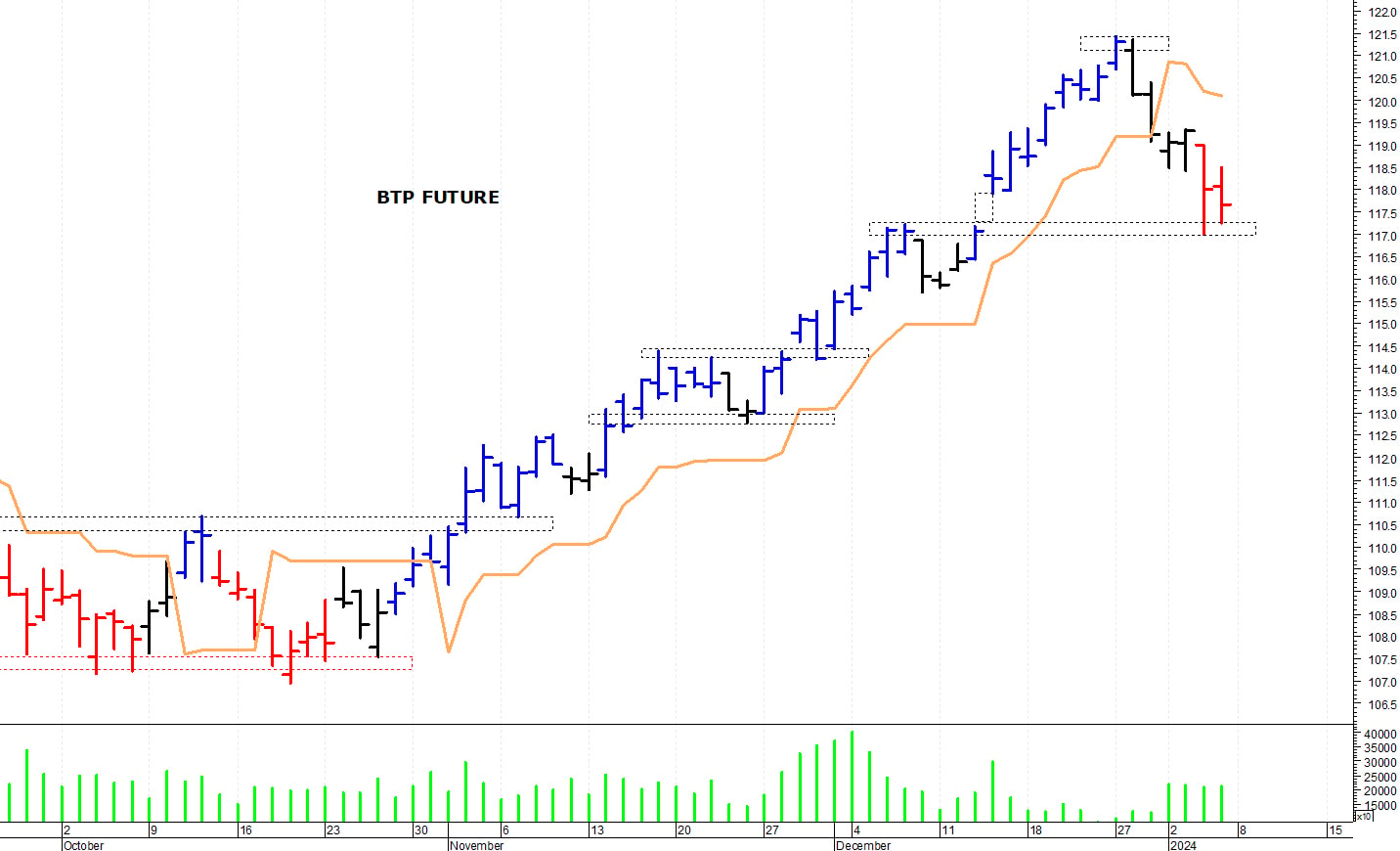 Btp future: i prezzi sono in fase correttiva