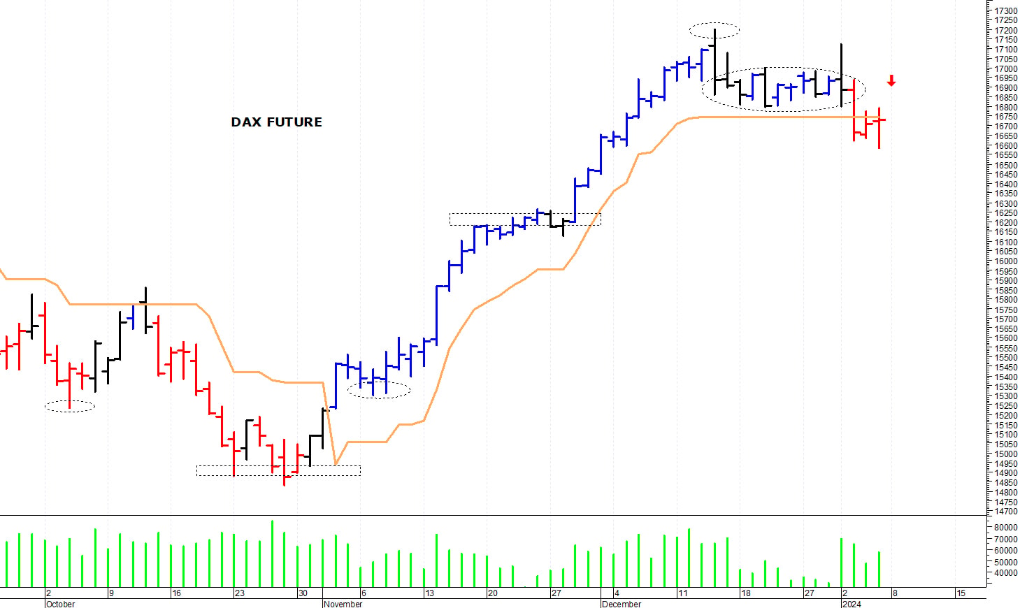 Dax future: duro ostacolo a 16.940 punti