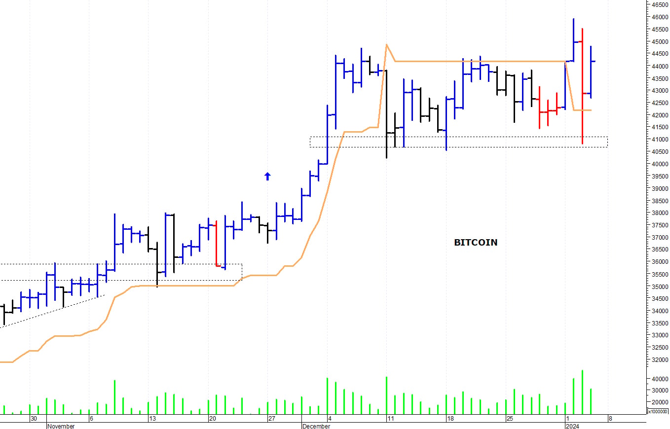 Bitcoin ($): consolidamento laterale sotto i 46.000$