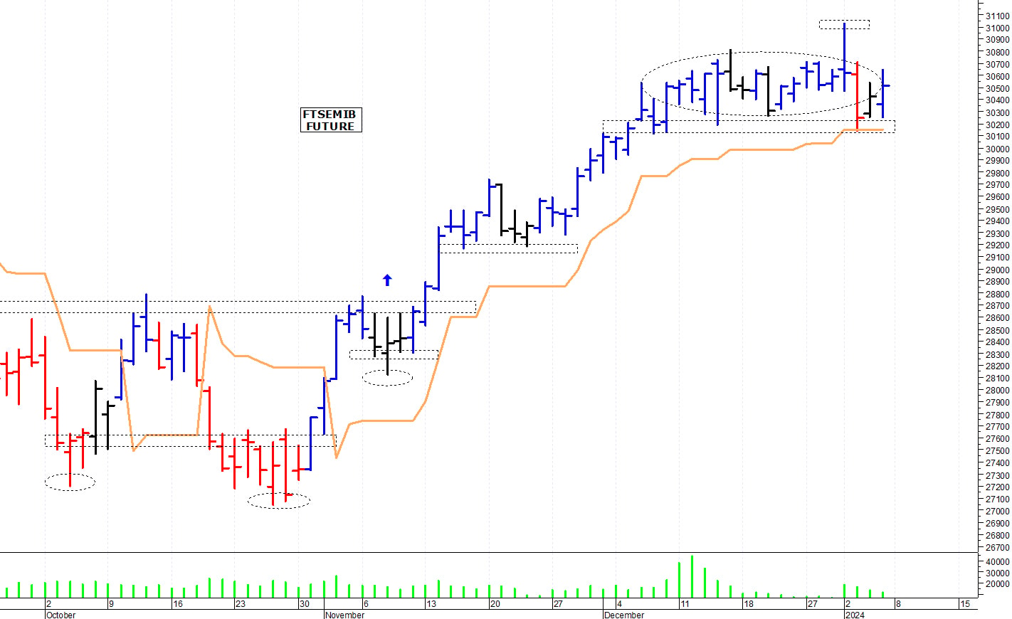 Ftse Mib future: spunti operativi per lunedì 8 gennaio