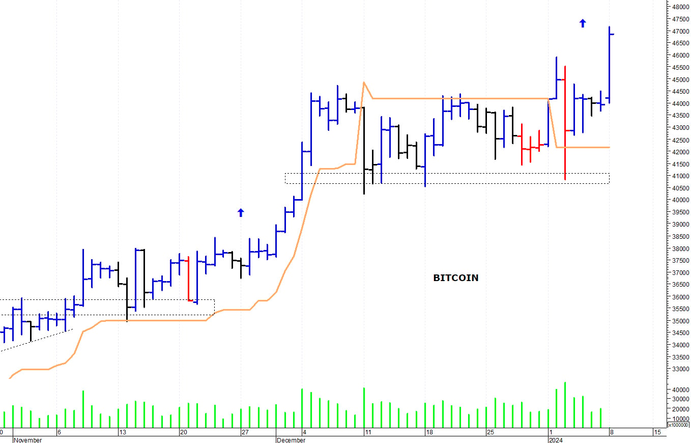 Bitcoin ($): il mercato strappa al rialzo