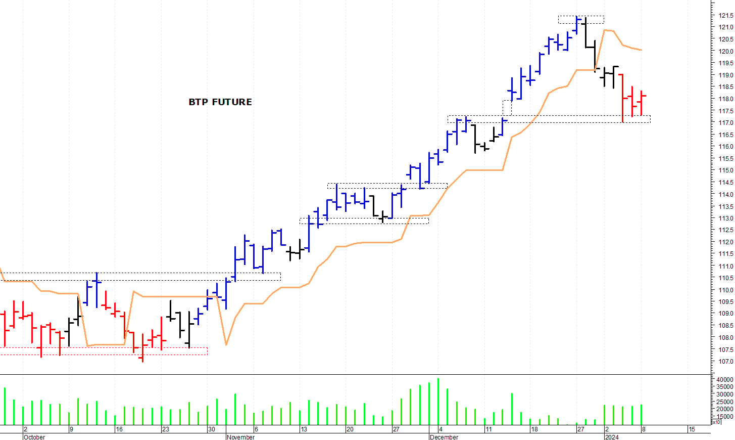 Btp future: minimo intraday a 117,30 punti