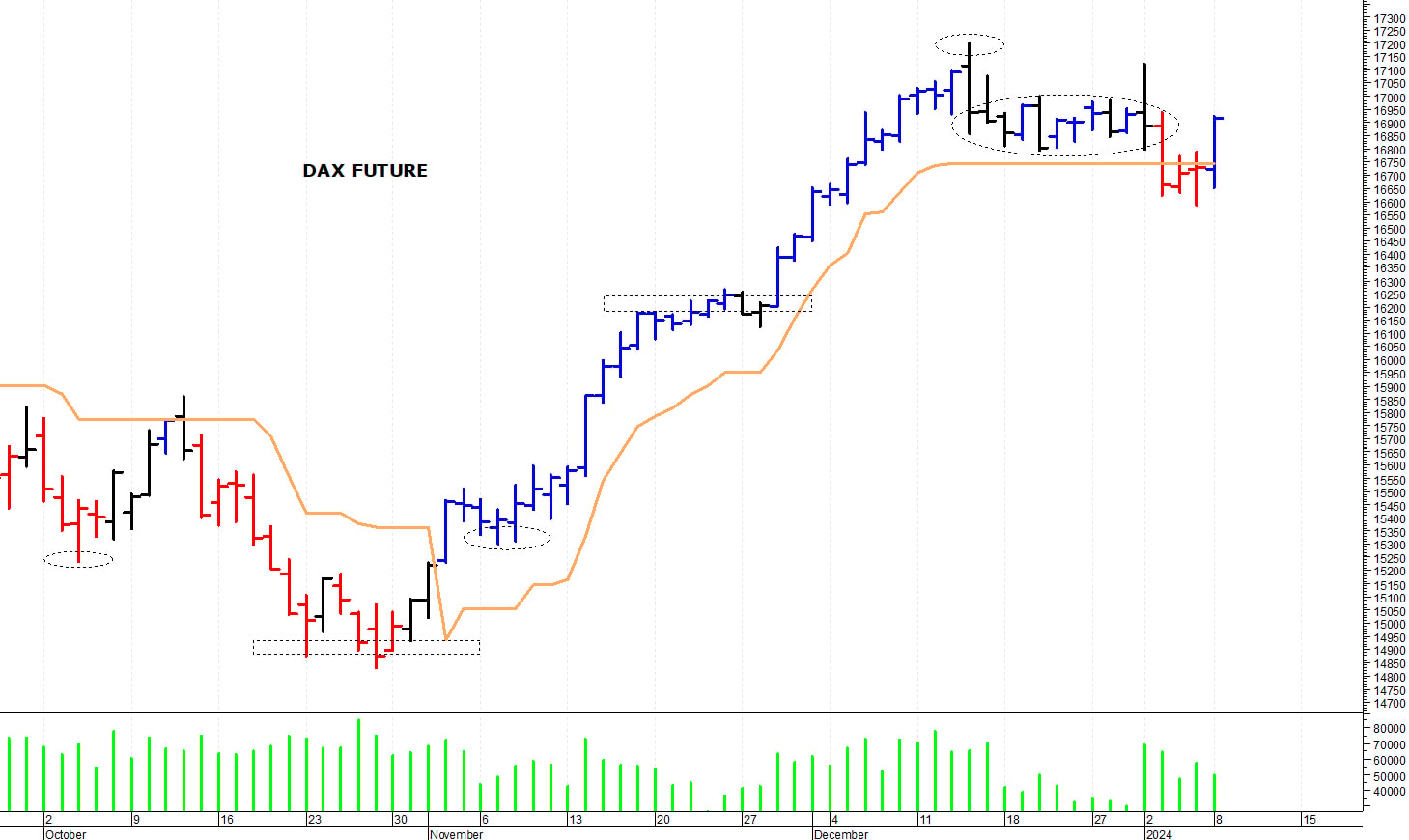 Dax future: un veloce recupero intraday
