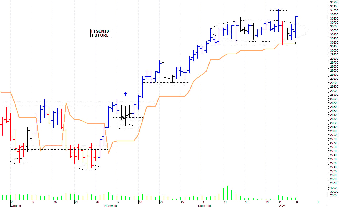Ftse Mib future: spunti operativi per martedì 9 gennaio
