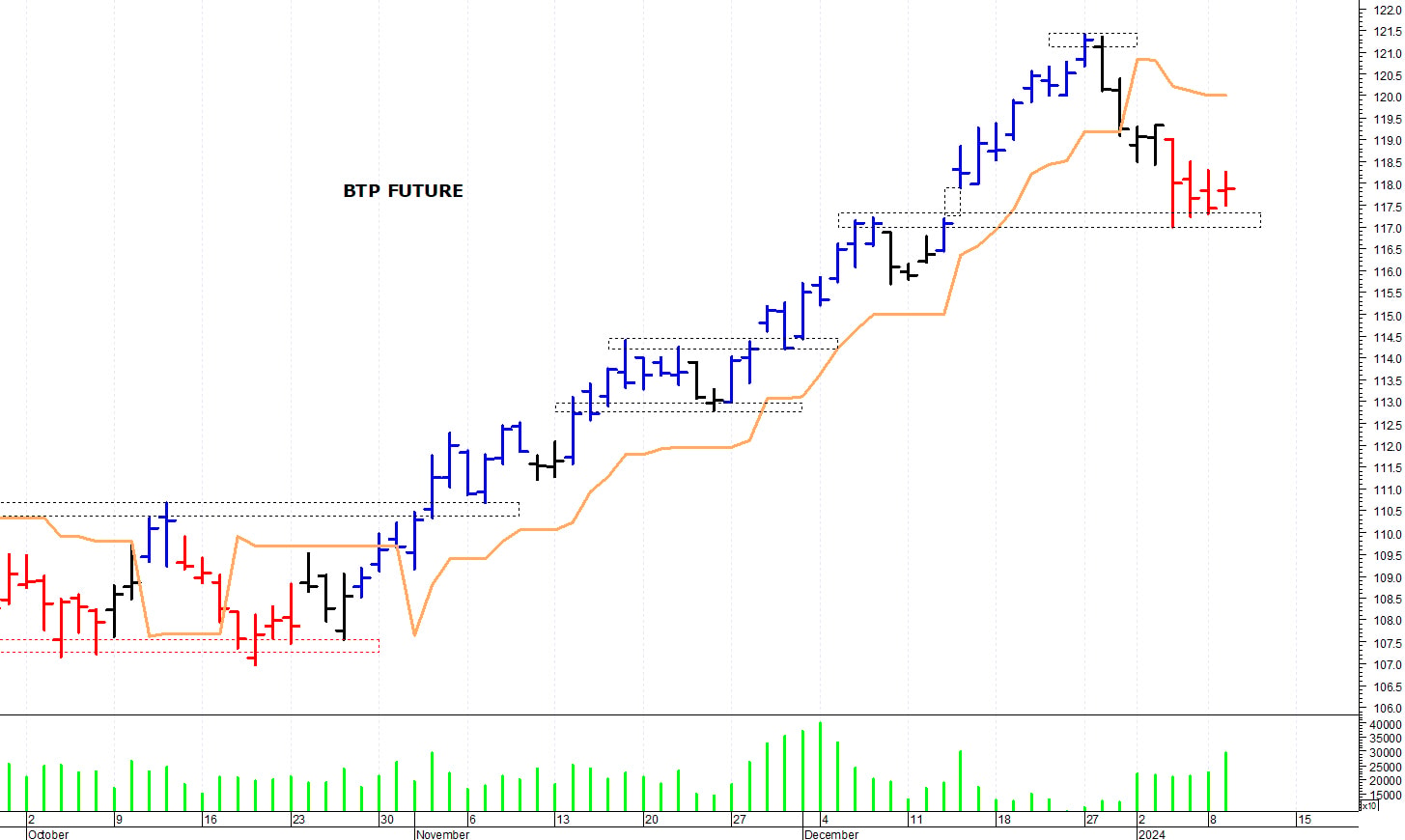 Btp future: il mercato rimane in fase correttiva