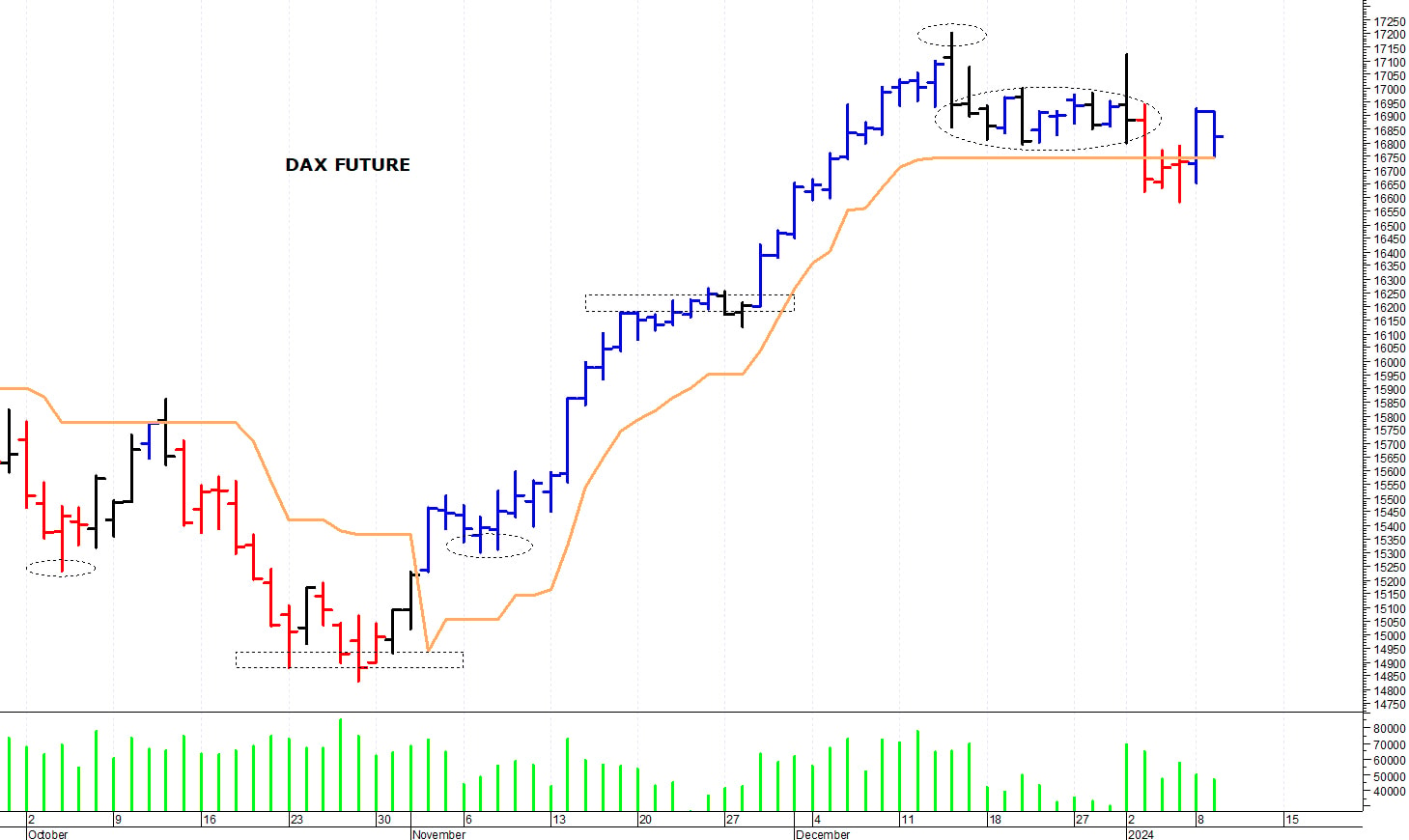 Dax future: fase altalenante
