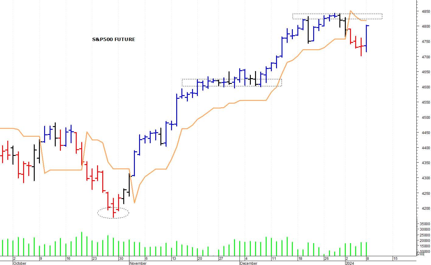 S&P500 future: supporto a quota 4.700 punti