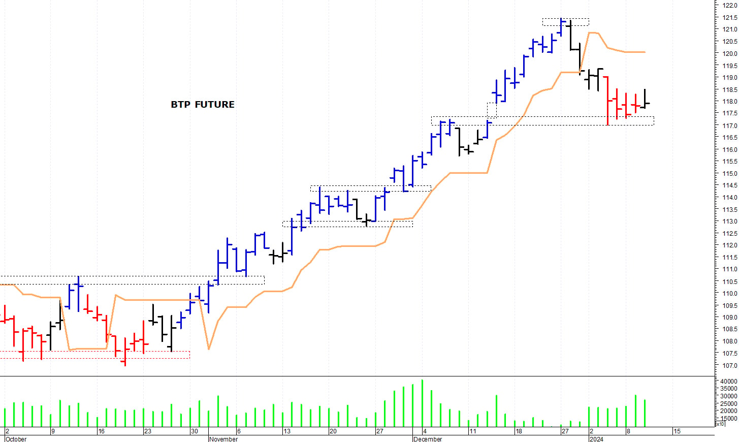 Btp future: la struttura tecnica rimane contrastata