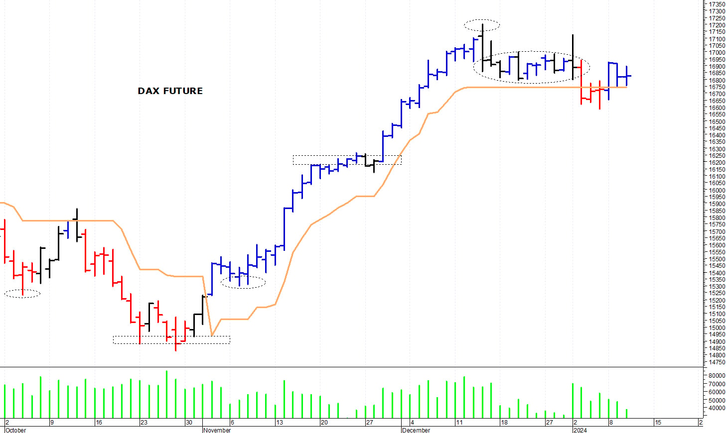 Dax future: fase contrastata