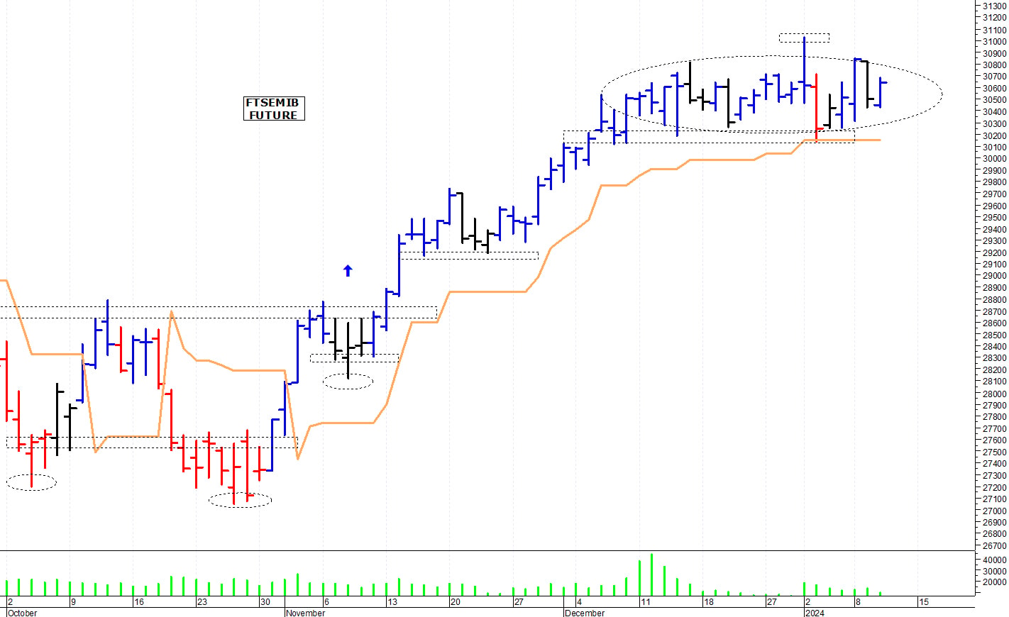Ftse Mib future: spunti operativi per giovedì 11 gennaio