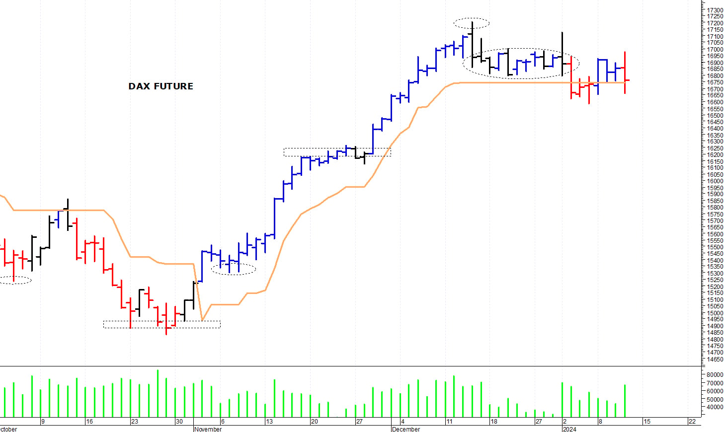 Dax future: una rapida correzione intraday