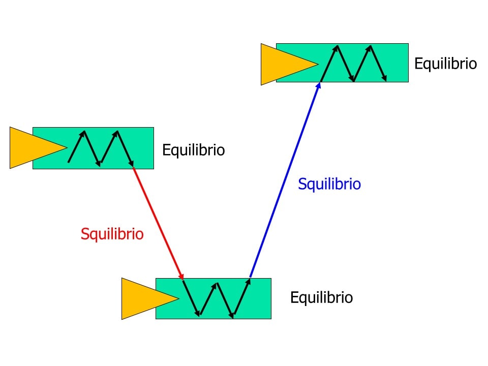 La ricerca dell'equilibrio