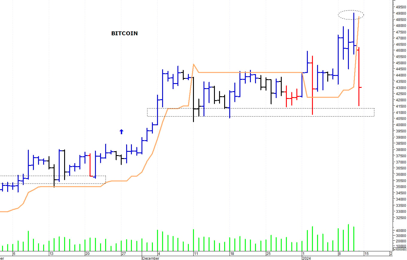Bitcoin ($): primo supporto a 41.500 dollari